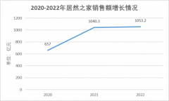 行业观察 | 逆境转型，居然之家交卷2022