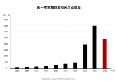 TIANPET天宠品牌战略部署宠物疗诊领域,布局宠物科技健康市场